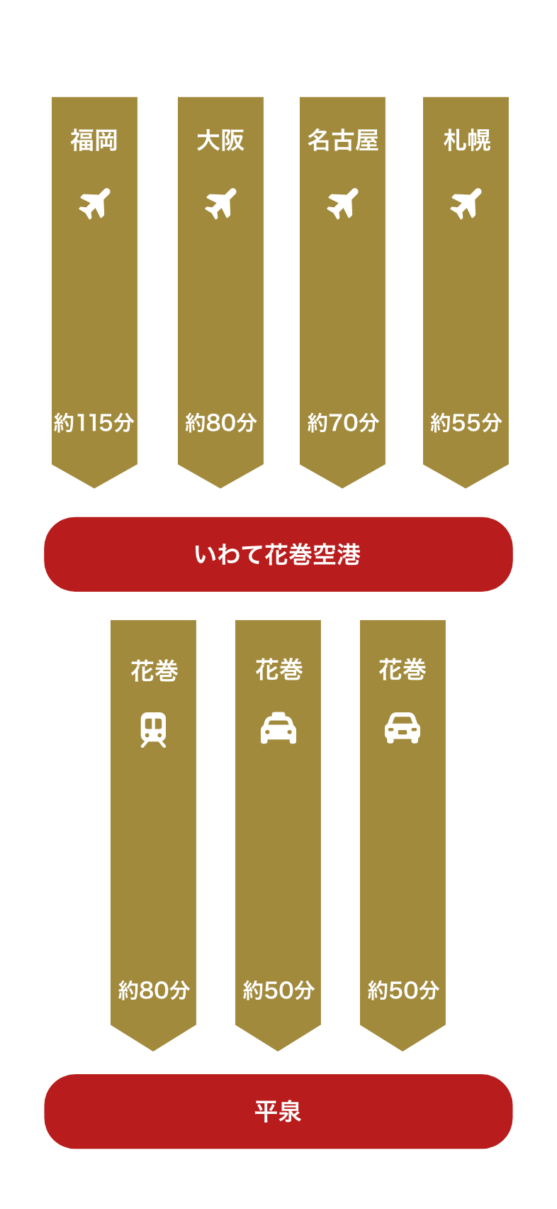 飛行機でのアクセス