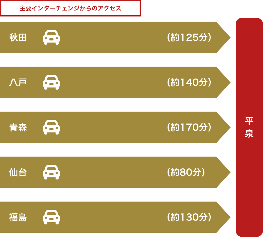 自動車でのアクセス