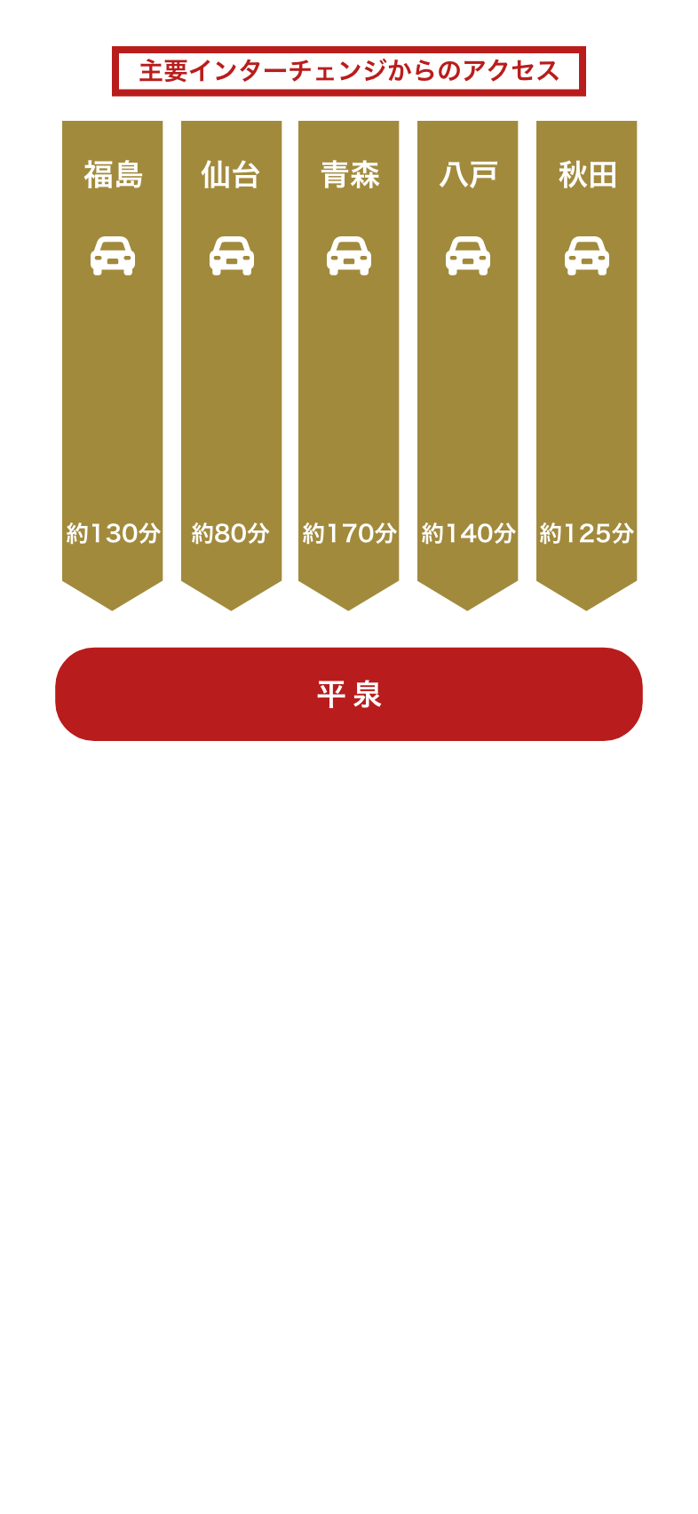 自動車でのアクセス