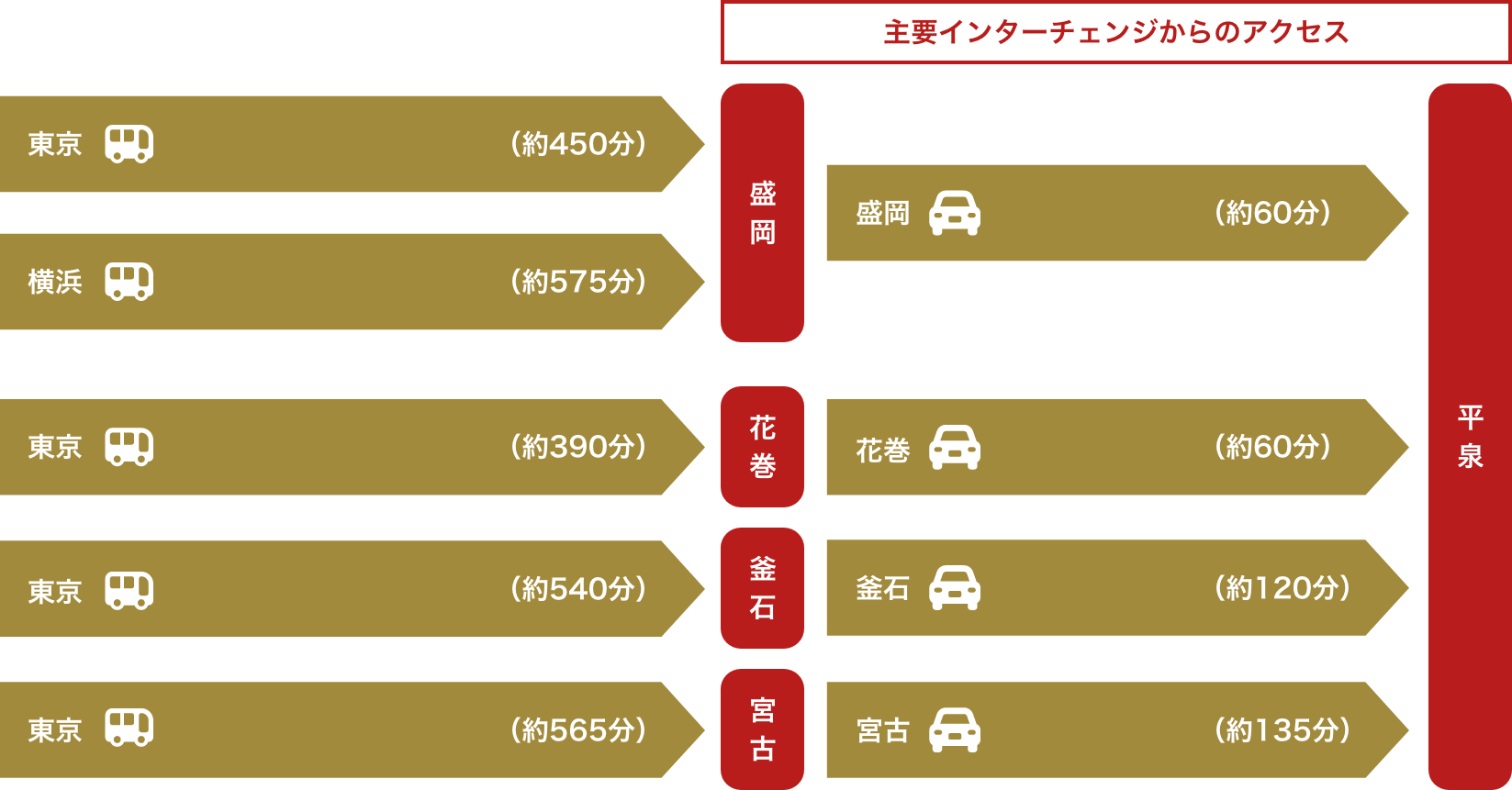 高速バスでのアクセス