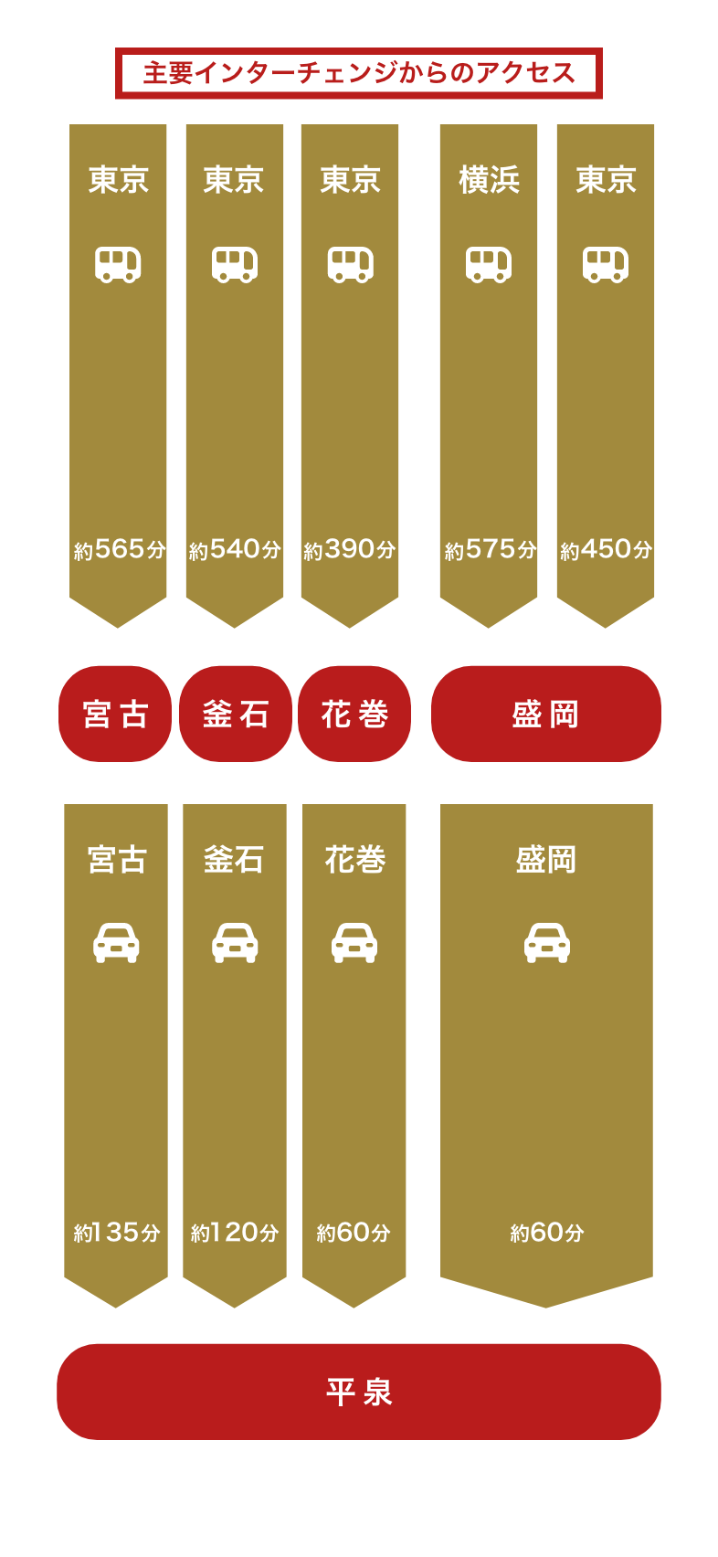 高速バスでのアクセス