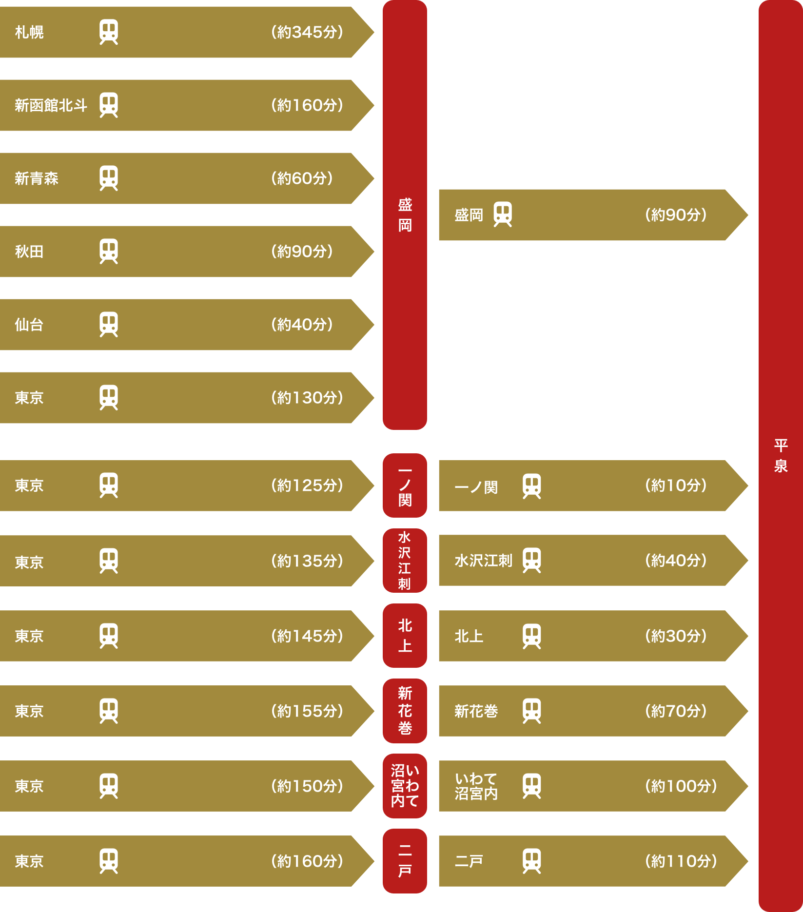 鉄道でのアクセス