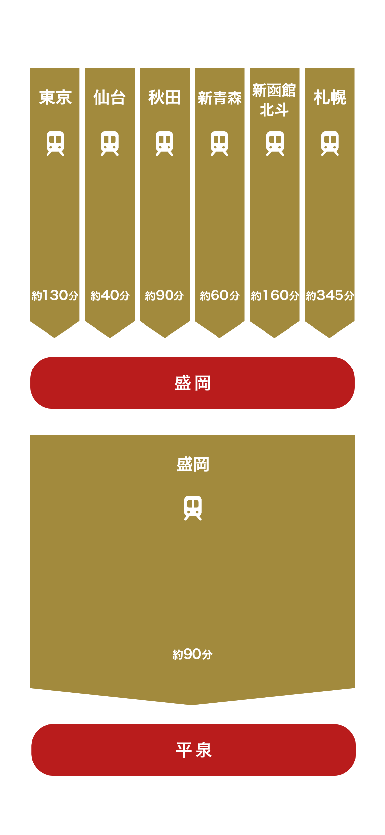 鉄道でのアクセス