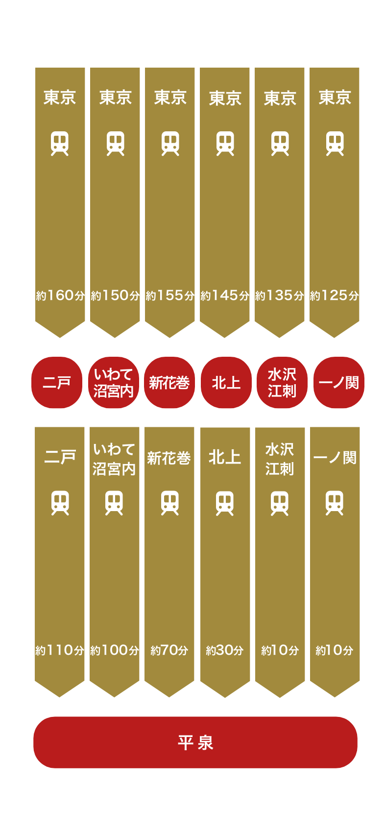 鉄道でのアクセス